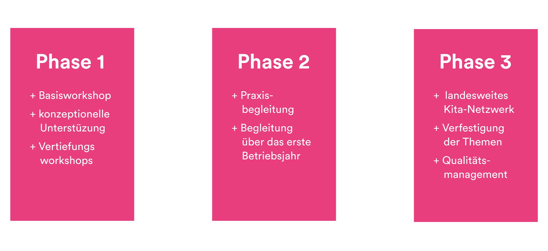 drei_Phasen
